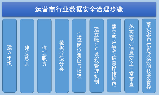 運營商行業(yè)數(shù)據(jù)安全治理實踐-01.jpg