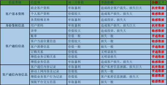 運營商行業(yè)數(shù)據(jù)安全治理實踐-02.jpg