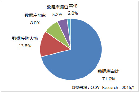 2015年中國(guó)數(shù)據(jù)庫(kù)安全市場(chǎng)產(chǎn)品結(jié)構(gòu)