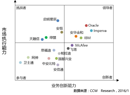 2015年中國(guó)數(shù)據(jù)庫(kù)安全市場(chǎng)廠商競(jìng)爭(zhēng)力分析