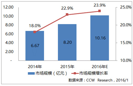 2014年~2016年中國(guó)數(shù)據(jù)庫(kù)安全市場(chǎng)規(guī)模及增長(zhǎng)