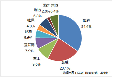 2015年中國(guó)數(shù)據(jù)庫(kù)安全市場(chǎng)品牌份額