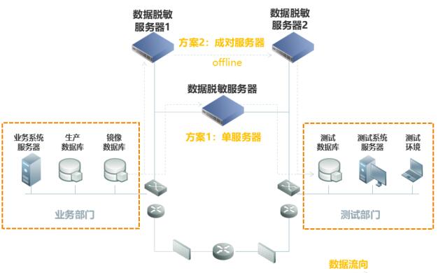 動(dòng)態(tài)數(shù)據(jù)脫敏和靜態(tài)數(shù)據(jù)脫敏有什么區(qū)別2