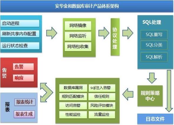 數(shù)據(jù)庫(kù)安全審計(jì)系統(tǒng)部署