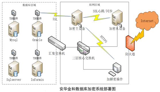 數(shù)據(jù)庫加密系統(tǒng)部署方式