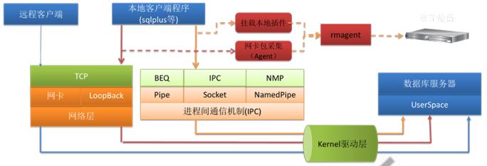 數(shù)據(jù)庫(kù)安全審計(jì)系統(tǒng)功能