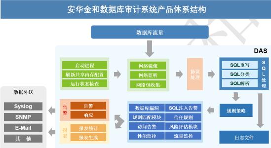 數(shù)據(jù)庫安全審計系統(tǒng)介紹