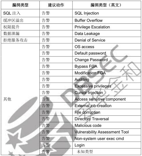 數(shù)據(jù)庫安全審計之漏洞攻擊監(jiān)控技術(shù)