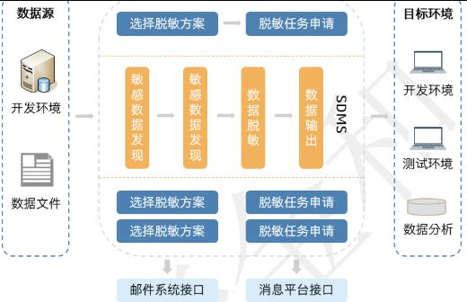 靜態(tài)數(shù)據(jù)脫敏系統(tǒng)架構(gòu)