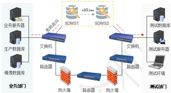 數(shù)據(jù)脫敏常用部署方法