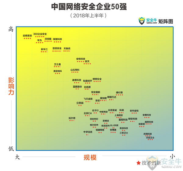 中國網(wǎng)絡安全企業(yè)50強-18上-小.jpg